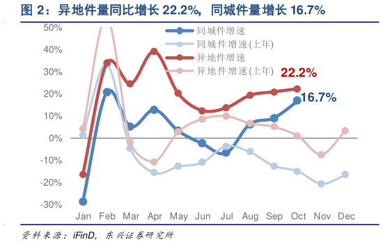 一起讨论下异地件量同比增长 22.2%,同城件量增长 16.7%?