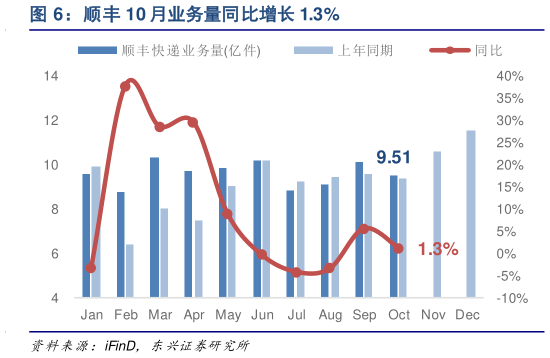 我想了解一下顺丰 10 月业务量同比增长 1.3%?