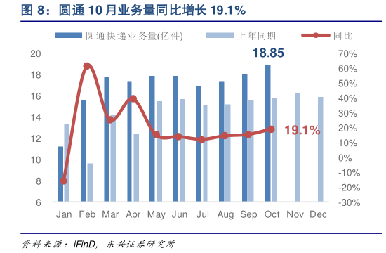 咨询大家圆通 10 月业务量同比增长 19.1%?