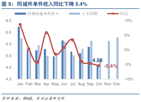 咨询大家同城件单件收入同比下降 5.4%?