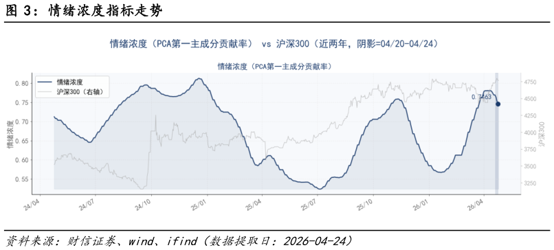 想关注一下情绪浓度指标走势