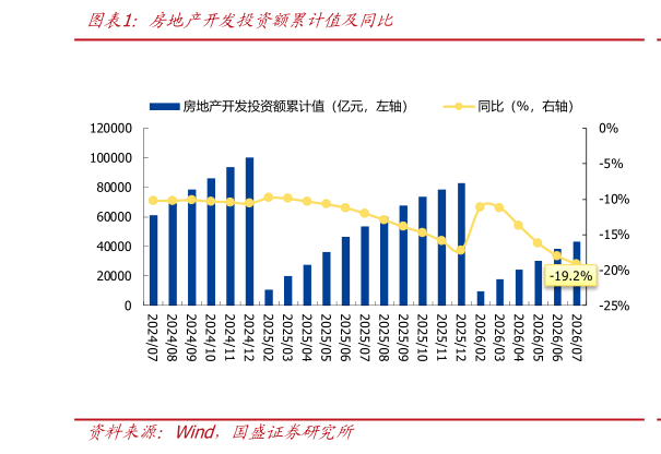 想关注一下房地产开发投资额累计值及同比