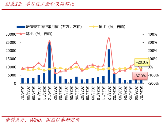 各位网友请教一下单月竣工面积及同环比