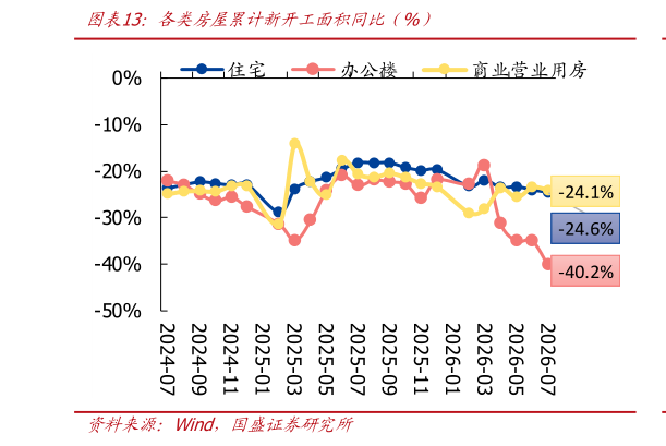 各位网友请教一下各类房屋累计新开工面积同比  %）