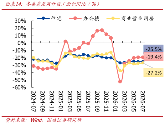 想问下各位网友各类房屋累计竣工面积同比  %）