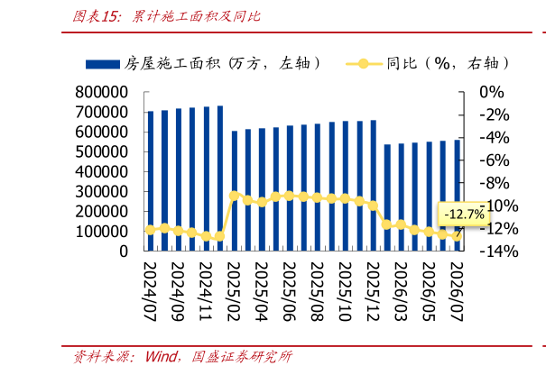 请问一下累计施工面积及同比