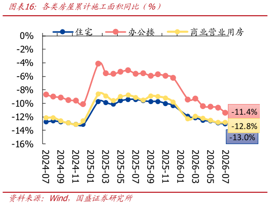 如何了解各类房屋累计施工面积同比  %）