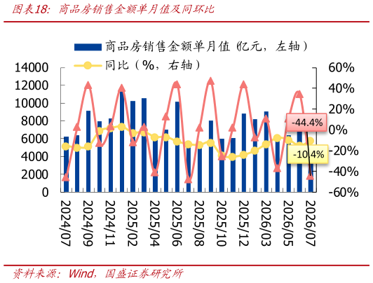想关注一下商品房销售金额单月值及同环比