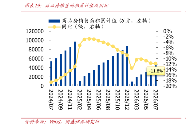想关注一下商品房销售面积累计值及同比