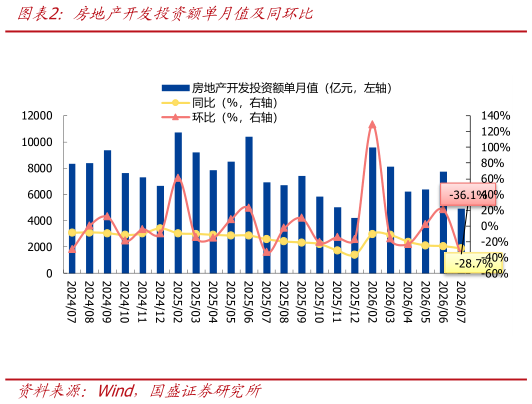 请问一下房地产开发投资额单月值及同环比