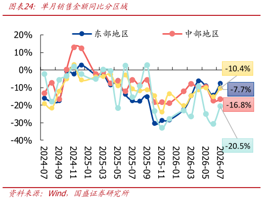 怎样理解单月销售金额同比分区域