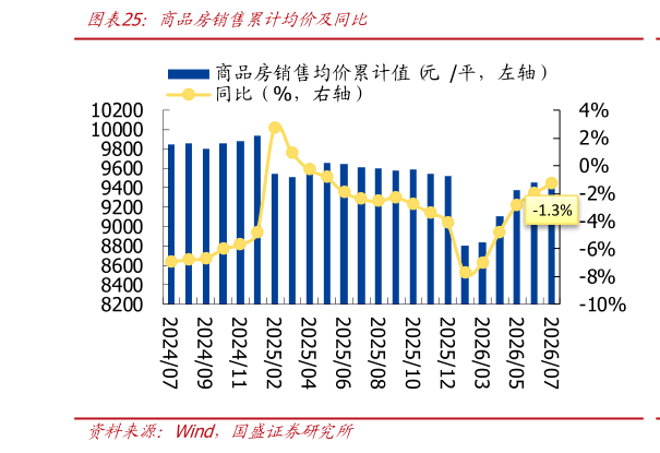 咨询下各位商品房销售累计均价及同比
