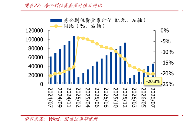 如何解释房企到位资金累计值及同比