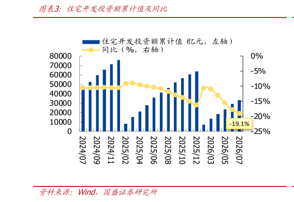 如何了解住宅开发投资额累计值及同比