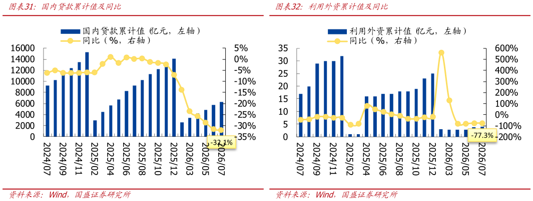 想关注一下利用外资累计值及同比 各项资金来源占比  %） 国内贷款累计值及同比