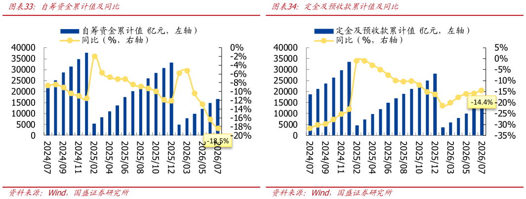你知道自筹资金累计值及同比定金及预收款累计值及同比