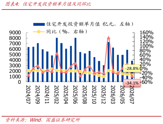 如何看待住宅开发投资额单月值及同环比