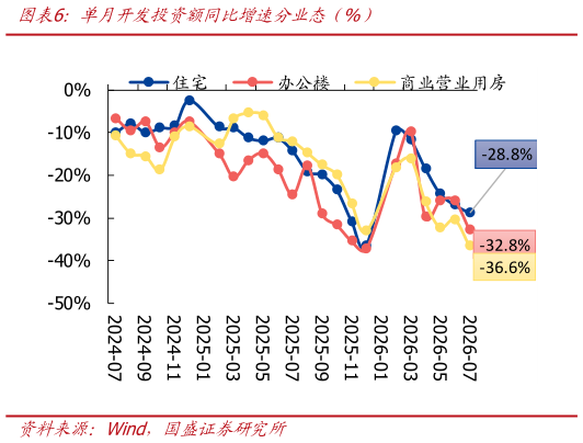 谁能回答单月开发投资额同比增速分业态  %）