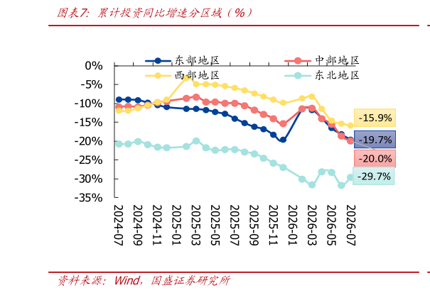 一起讨论下累计投资同比增速分区域  %）