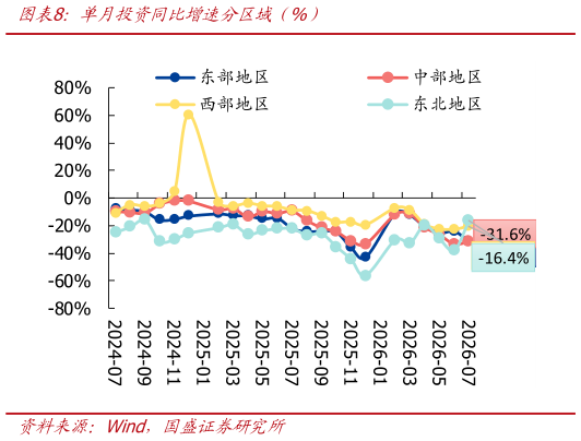 如何看待单月投资同比增速分区域  %）