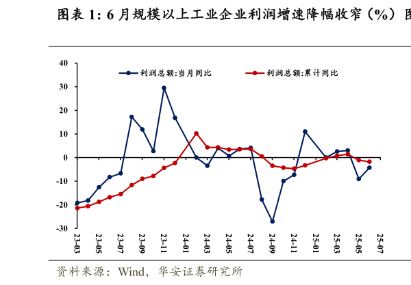 如何看待6 月规模以上工业企业利润增速降幅收窄（%）  利润环比快速回升，高于近 5 年历年同期水平
