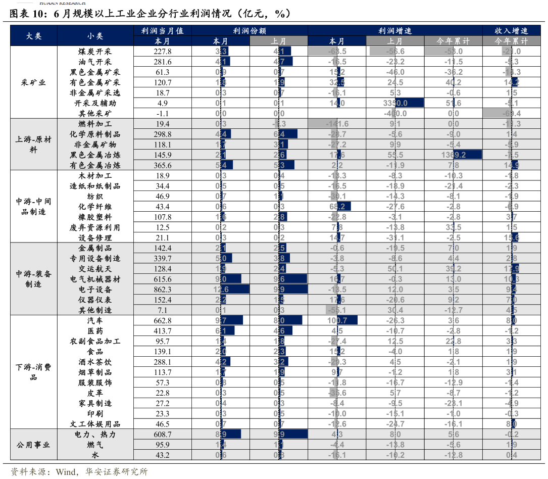 各位网友请教一下6 月规模以上工业企业分行业利润情况（亿元，%）