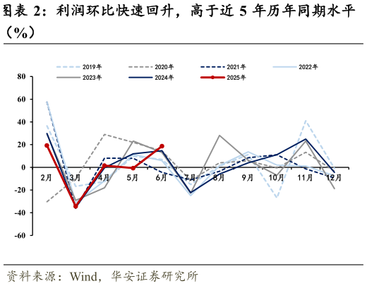 咨询大家利润环比快速回升，高于近 5 年历年同期水平
