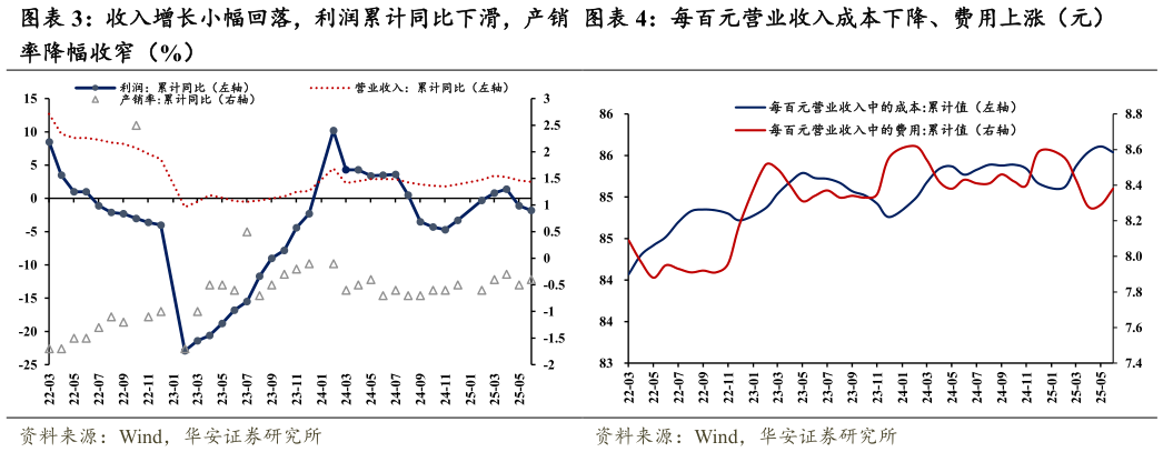 你知道每百元营业收入成本下降、费用上涨（元）