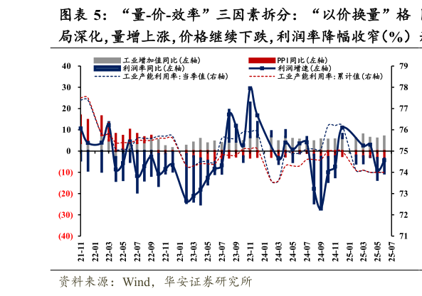 我想了解一下“量-价-效率”三因素拆分：“以价换量”格