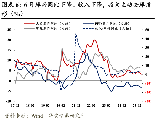 你知道6 月库存同比下降、收入下降，指向主动去库情