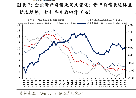咨询下各位企业资产负债表同比变化：资产负债表边际呈