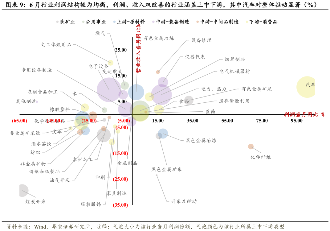 各位网友请教一下6 月行业利润结构较为均衡，利润、收入双改善的行业涵盖上中下游，其中汽车对整体拉动显著（%）