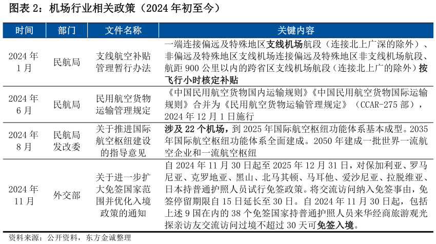 你知道机场行业相关政策（2024 年初至今）