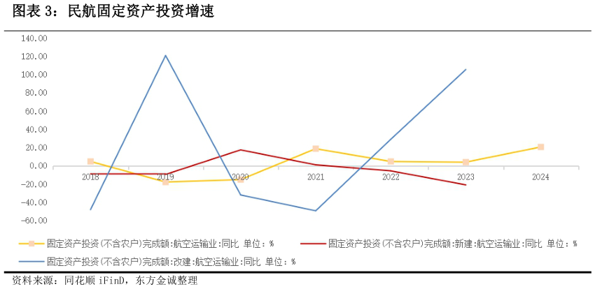 如何解释民航固定资产投资增速
