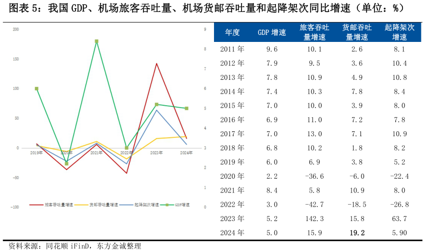 谁能回答我国 GDP、机场旅客吞吐量、机场货邮吞吐量和起降架次同比增速（单位：%）