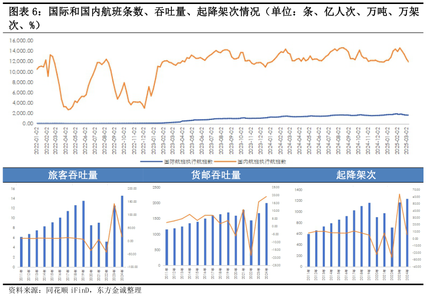 各位网友请教一下国际和国内航班条数、吞吐量、起降架次情况（单位：条、亿人次、万吨、万架
