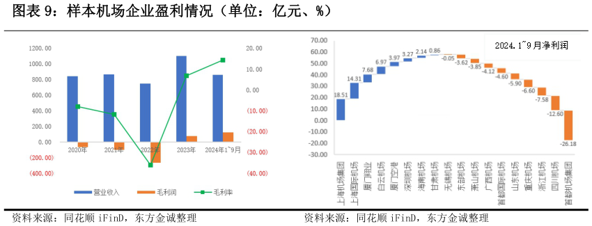 如何解释样本机场企业盈利情况（单位：亿元、%）