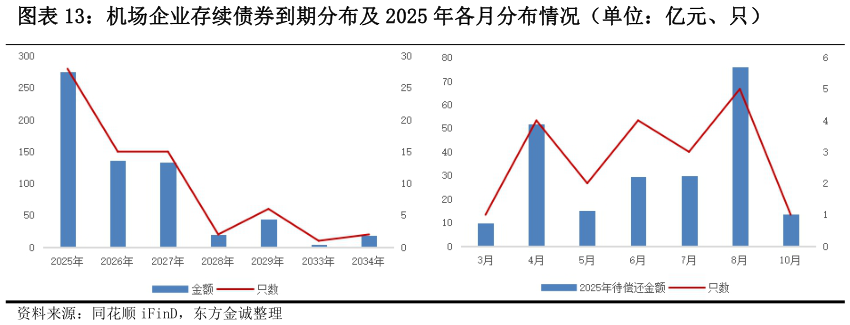 如何了解机场企业存续债券到期分布及 2025 年各月分布情况（单位：亿元、只）