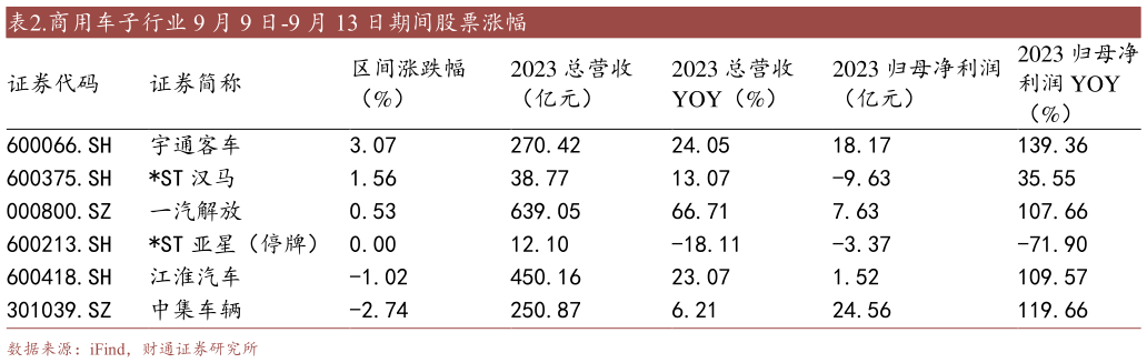 你知道.商用车子行业 9 月 9 日-9 月 13 日期间股票涨幅?