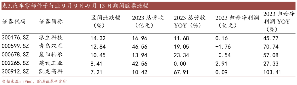 如何才能.汽车零部件子行业 9 月 9 日-9 月 13 日期间股票涨幅?