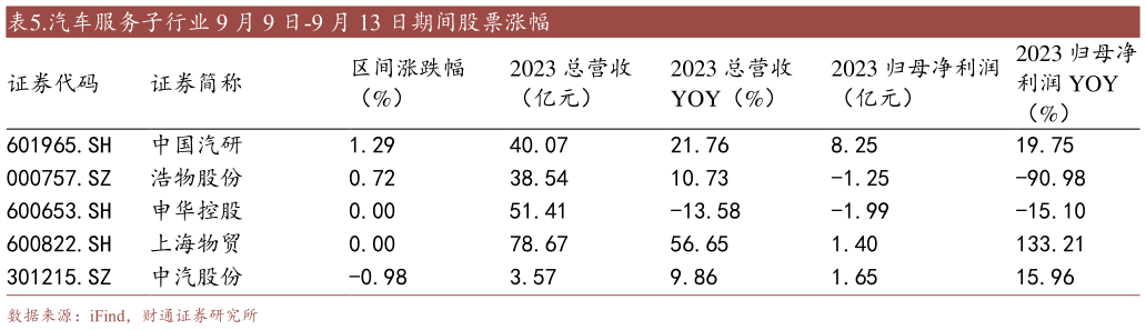 咨询下各位.汽车服务子行业 9 月 9 日-9 月 13 日期间股票涨幅?