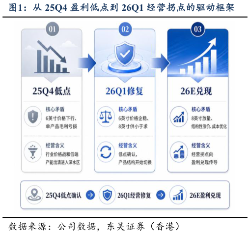 想问下各位网友从 25Q4 盈利低点到 26Q1 经营拐点的驱动框架