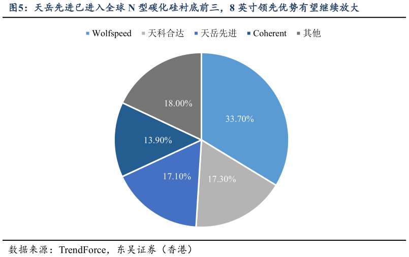 怎样理解天岳先进已进入全球 N 型碳化硅衬底前三，8 英寸领先优势有望继续放大