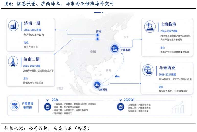谁能回答临港放量、济南降本、马来西亚保障海外交付