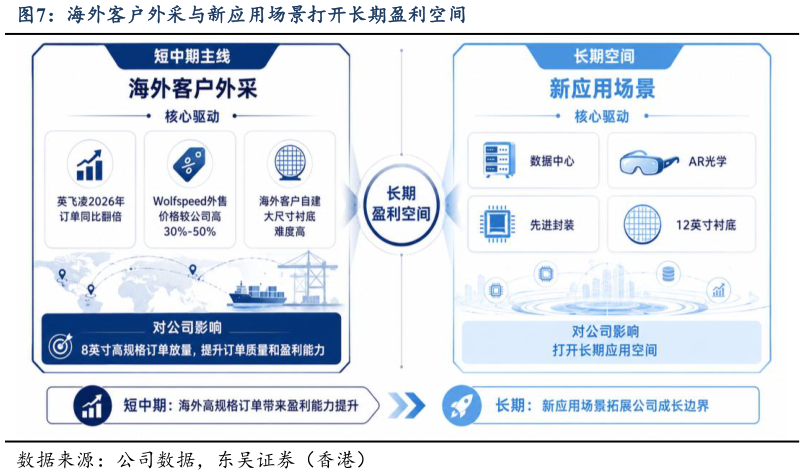请问一下海外客户外采与新应用场景打开长期盈利空间