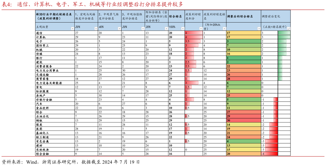 如何看待通信、计算机、电子、军工、机械等行业经调整后打分排名提升较多?