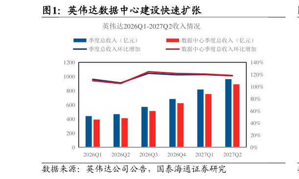 咨询大家英伟达数据中心建设快速扩张