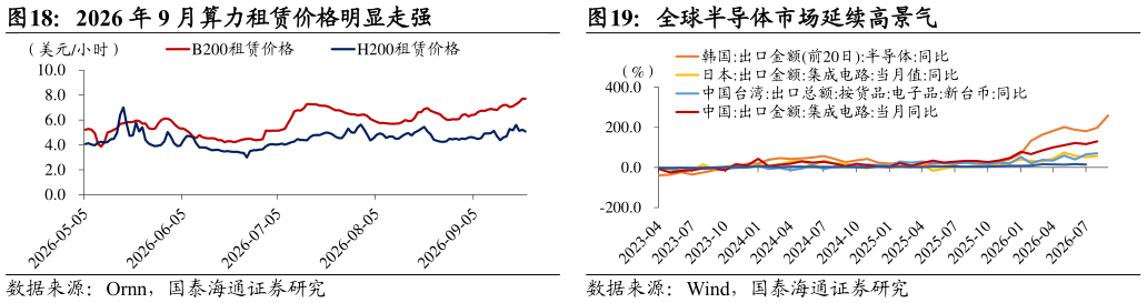 谁知道2026 年 9 月算力租赁价格明显走强全球半导体市场延续高景气