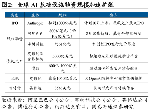 谁知道全球 AI 基础设施融资规模加速扩张