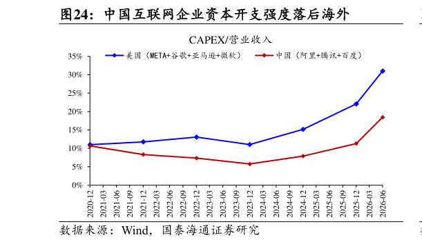 如何了解中国互联网企业资本开支强度落后海外